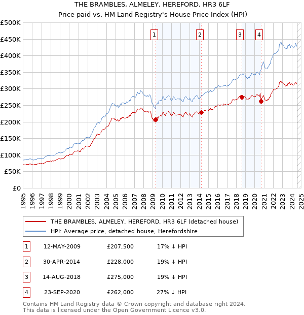 THE BRAMBLES, ALMELEY, HEREFORD, HR3 6LF: Price paid vs HM Land Registry's House Price Index