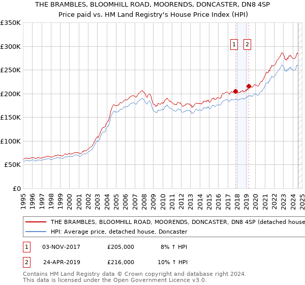 THE BRAMBLES, BLOOMHILL ROAD, MOORENDS, DONCASTER, DN8 4SP: Price paid vs HM Land Registry's House Price Index