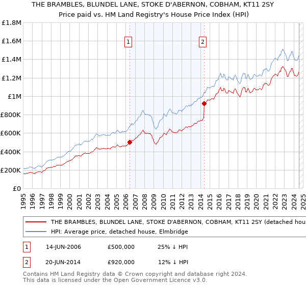 THE BRAMBLES, BLUNDEL LANE, STOKE D'ABERNON, COBHAM, KT11 2SY: Price paid vs HM Land Registry's House Price Index