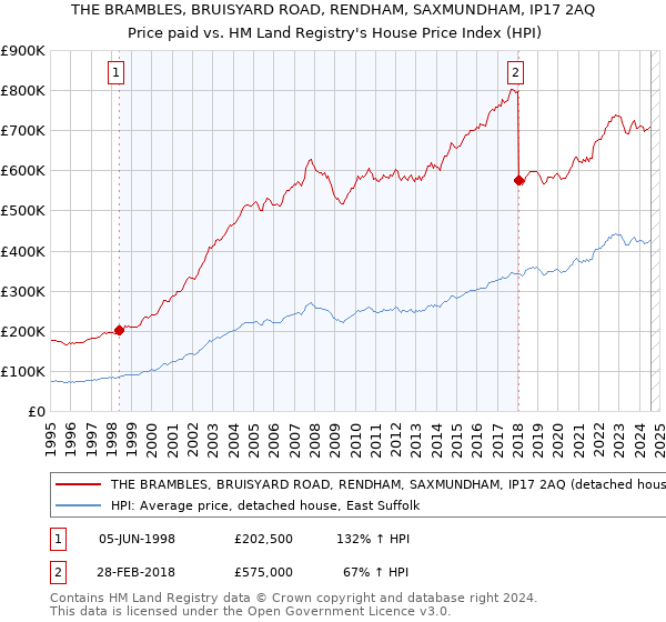 THE BRAMBLES, BRUISYARD ROAD, RENDHAM, SAXMUNDHAM, IP17 2AQ: Price paid vs HM Land Registry's House Price Index