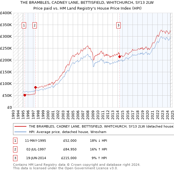 THE BRAMBLES, CADNEY LANE, BETTISFIELD, WHITCHURCH, SY13 2LW: Price paid vs HM Land Registry's House Price Index