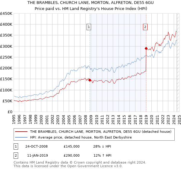 THE BRAMBLES, CHURCH LANE, MORTON, ALFRETON, DE55 6GU: Price paid vs HM Land Registry's House Price Index