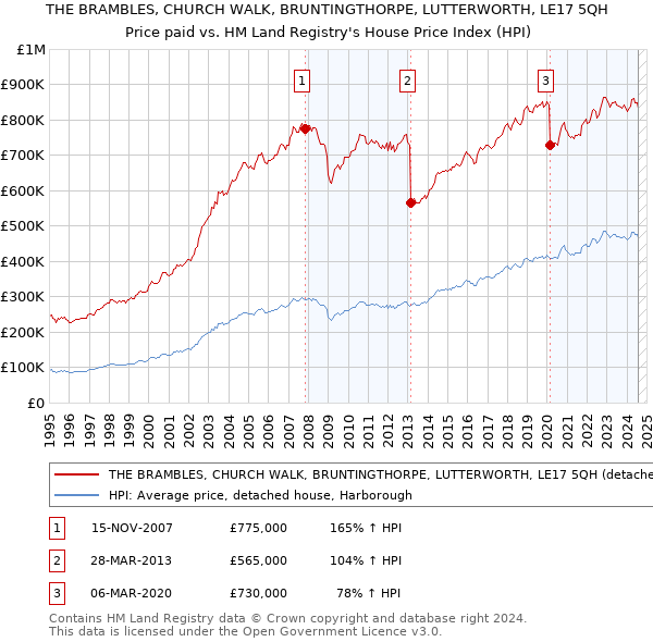 THE BRAMBLES, CHURCH WALK, BRUNTINGTHORPE, LUTTERWORTH, LE17 5QH: Price paid vs HM Land Registry's House Price Index