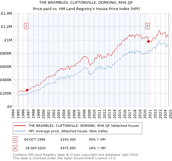 THE BRAMBLES, CLIFTONVILLE, DORKING, RH4 2JF: Price paid vs HM Land Registry's House Price Index