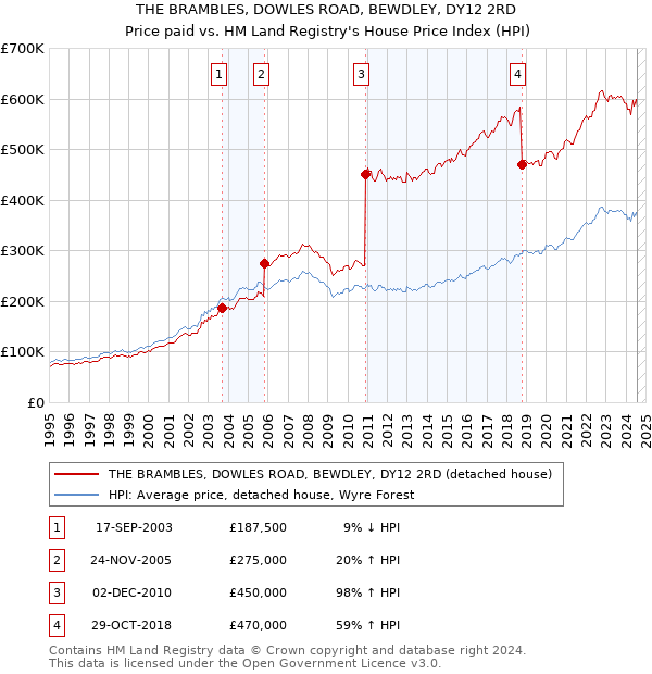 THE BRAMBLES, DOWLES ROAD, BEWDLEY, DY12 2RD: Price paid vs HM Land Registry's House Price Index