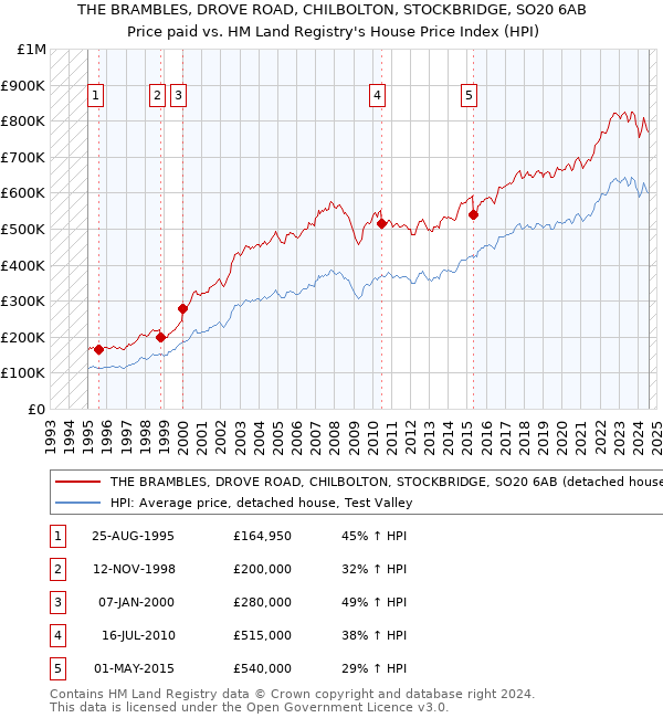 THE BRAMBLES, DROVE ROAD, CHILBOLTON, STOCKBRIDGE, SO20 6AB: Price paid vs HM Land Registry's House Price Index