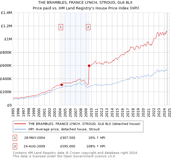 THE BRAMBLES, FRANCE LYNCH, STROUD, GL6 8LX: Price paid vs HM Land Registry's House Price Index