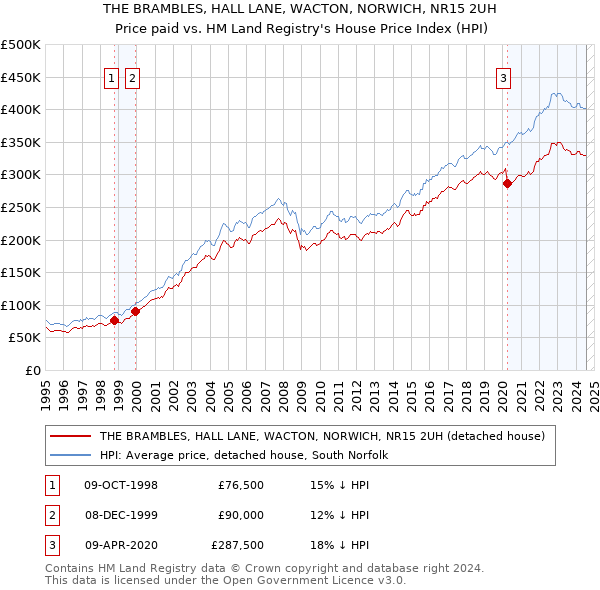 THE BRAMBLES, HALL LANE, WACTON, NORWICH, NR15 2UH: Price paid vs HM Land Registry's House Price Index