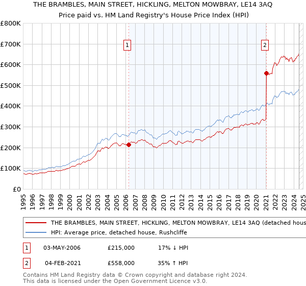 THE BRAMBLES, MAIN STREET, HICKLING, MELTON MOWBRAY, LE14 3AQ: Price paid vs HM Land Registry's House Price Index