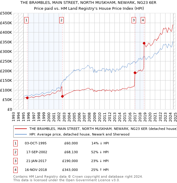 THE BRAMBLES, MAIN STREET, NORTH MUSKHAM, NEWARK, NG23 6ER: Price paid vs HM Land Registry's House Price Index