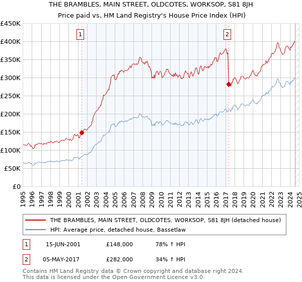 THE BRAMBLES, MAIN STREET, OLDCOTES, WORKSOP, S81 8JH: Price paid vs HM Land Registry's House Price Index