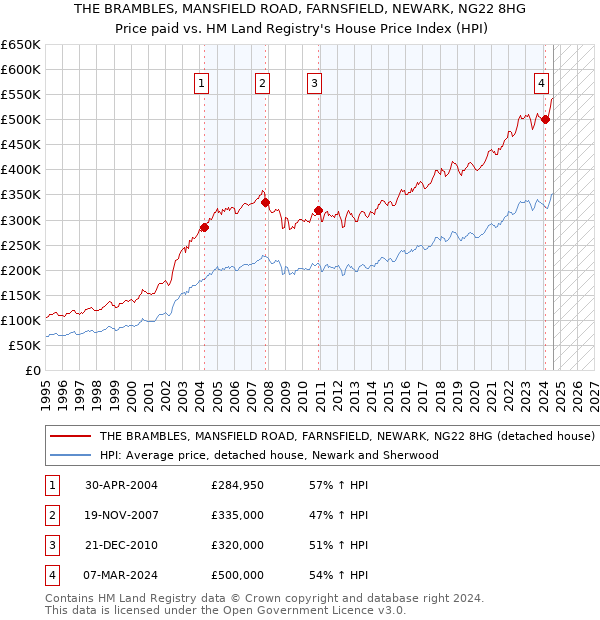 THE BRAMBLES, MANSFIELD ROAD, FARNSFIELD, NEWARK, NG22 8HG: Price paid vs HM Land Registry's House Price Index