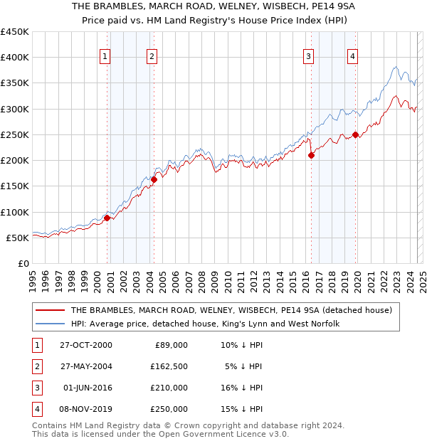 THE BRAMBLES, MARCH ROAD, WELNEY, WISBECH, PE14 9SA: Price paid vs HM Land Registry's House Price Index