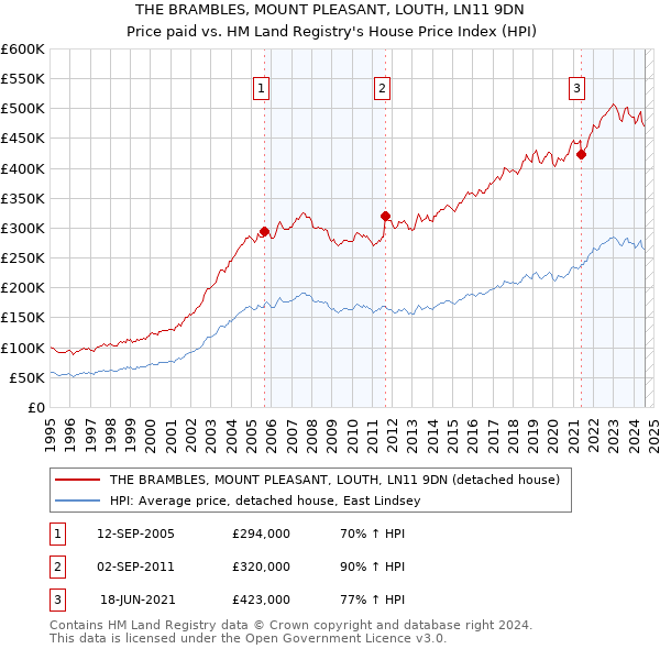 THE BRAMBLES, MOUNT PLEASANT, LOUTH, LN11 9DN: Price paid vs HM Land Registry's House Price Index