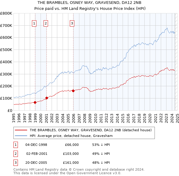 THE BRAMBLES, OSNEY WAY, GRAVESEND, DA12 2NB: Price paid vs HM Land Registry's House Price Index