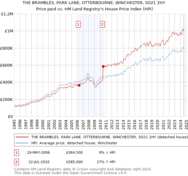 THE BRAMBLES, PARK LANE, OTTERBOURNE, WINCHESTER, SO21 2HY: Price paid vs HM Land Registry's House Price Index