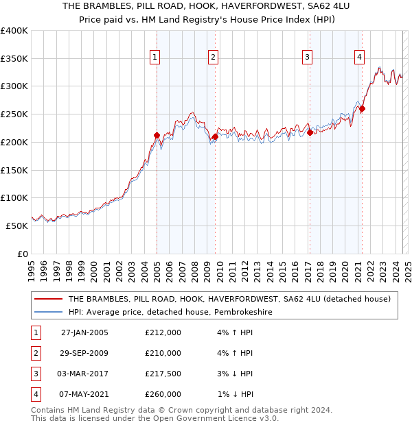 THE BRAMBLES, PILL ROAD, HOOK, HAVERFORDWEST, SA62 4LU: Price paid vs HM Land Registry's House Price Index