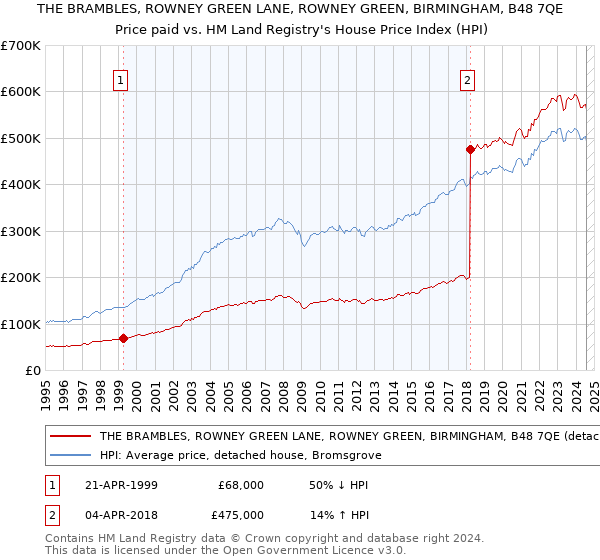 THE BRAMBLES, ROWNEY GREEN LANE, ROWNEY GREEN, BIRMINGHAM, B48 7QE: Price paid vs HM Land Registry's House Price Index