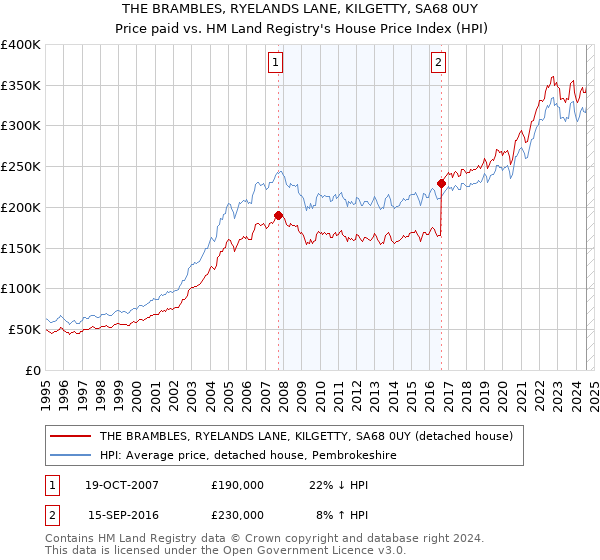 THE BRAMBLES, RYELANDS LANE, KILGETTY, SA68 0UY: Price paid vs HM Land Registry's House Price Index