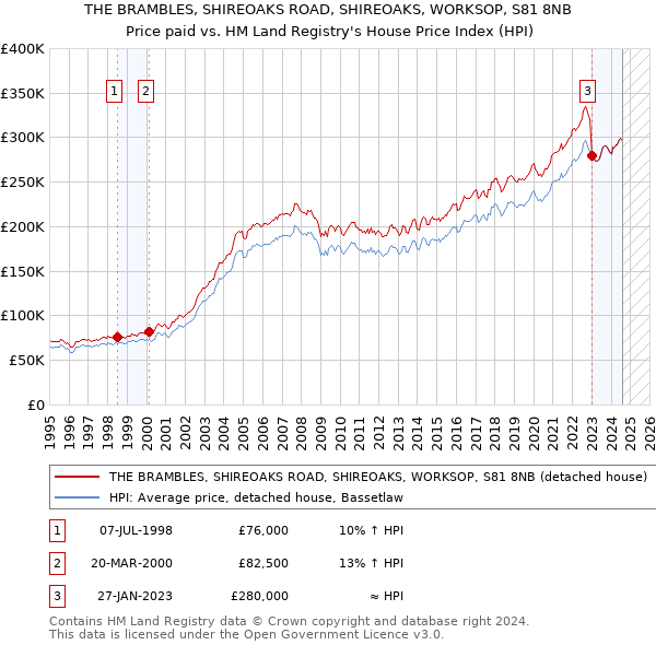 THE BRAMBLES, SHIREOAKS ROAD, SHIREOAKS, WORKSOP, S81 8NB: Price paid vs HM Land Registry's House Price Index