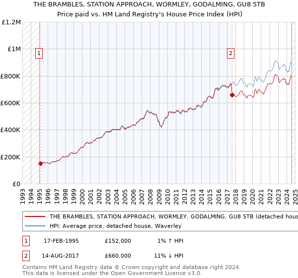 THE BRAMBLES, STATION APPROACH, WORMLEY, GODALMING, GU8 5TB: Price paid vs HM Land Registry's House Price Index