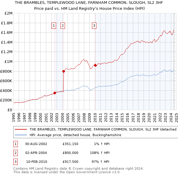 THE BRAMBLES, TEMPLEWOOD LANE, FARNHAM COMMON, SLOUGH, SL2 3HF: Price paid vs HM Land Registry's House Price Index