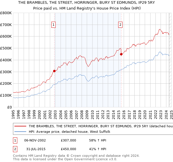 THE BRAMBLES, THE STREET, HORRINGER, BURY ST EDMUNDS, IP29 5RY: Price paid vs HM Land Registry's House Price Index