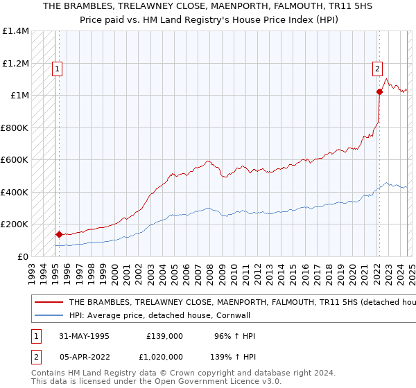 THE BRAMBLES, TRELAWNEY CLOSE, MAENPORTH, FALMOUTH, TR11 5HS: Price paid vs HM Land Registry's House Price Index