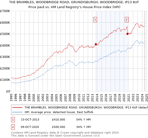 THE BRAMBLES, WOODBRIDGE ROAD, GRUNDISBURGH, WOODBRIDGE, IP13 6UF: Price paid vs HM Land Registry's House Price Index