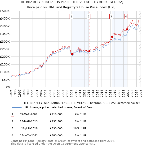 THE BRAMLEY, STALLARDS PLACE, THE VILLAGE, DYMOCK, GL18 2AJ: Price paid vs HM Land Registry's House Price Index