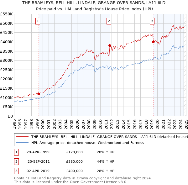 THE BRAMLEYS, BELL HILL, LINDALE, GRANGE-OVER-SANDS, LA11 6LD: Price paid vs HM Land Registry's House Price Index