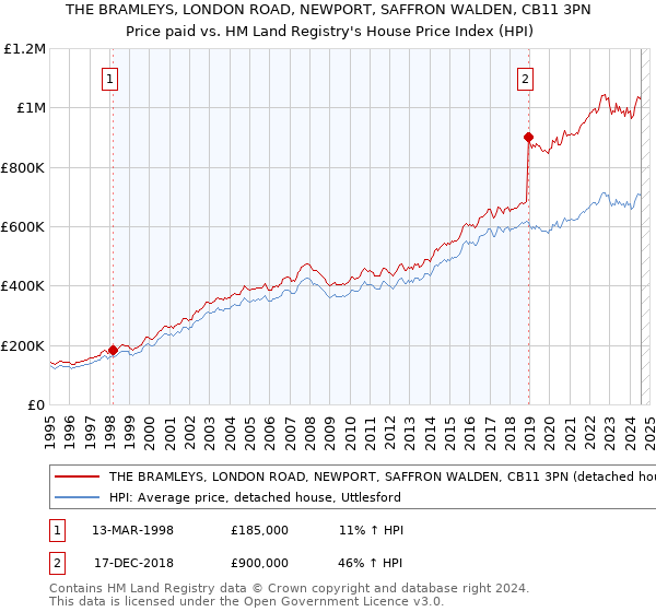 THE BRAMLEYS, LONDON ROAD, NEWPORT, SAFFRON WALDEN, CB11 3PN: Price paid vs HM Land Registry's House Price Index