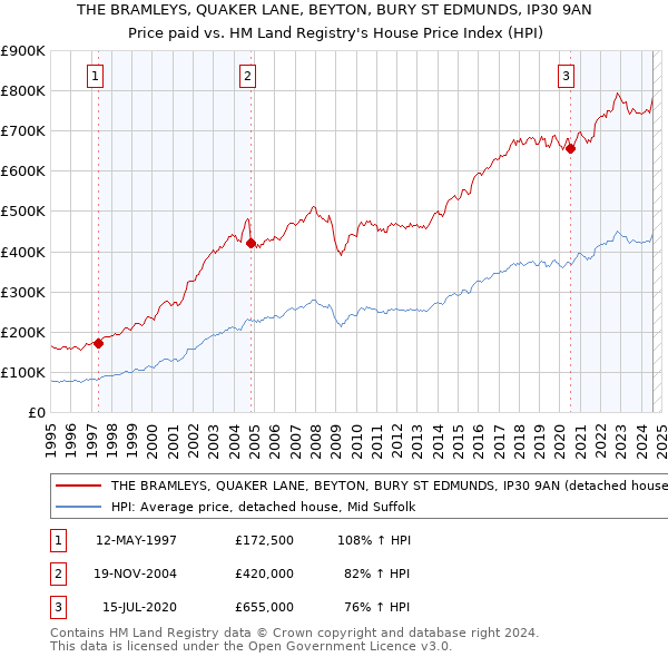 THE BRAMLEYS, QUAKER LANE, BEYTON, BURY ST EDMUNDS, IP30 9AN: Price paid vs HM Land Registry's House Price Index