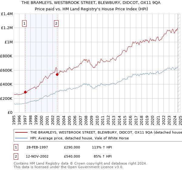 THE BRAMLEYS, WESTBROOK STREET, BLEWBURY, DIDCOT, OX11 9QA: Price paid vs HM Land Registry's House Price Index