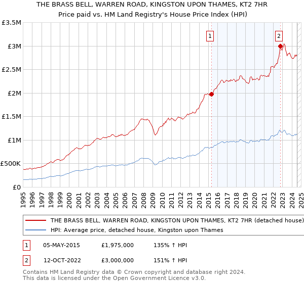 THE BRASS BELL, WARREN ROAD, KINGSTON UPON THAMES, KT2 7HR: Price paid vs HM Land Registry's House Price Index