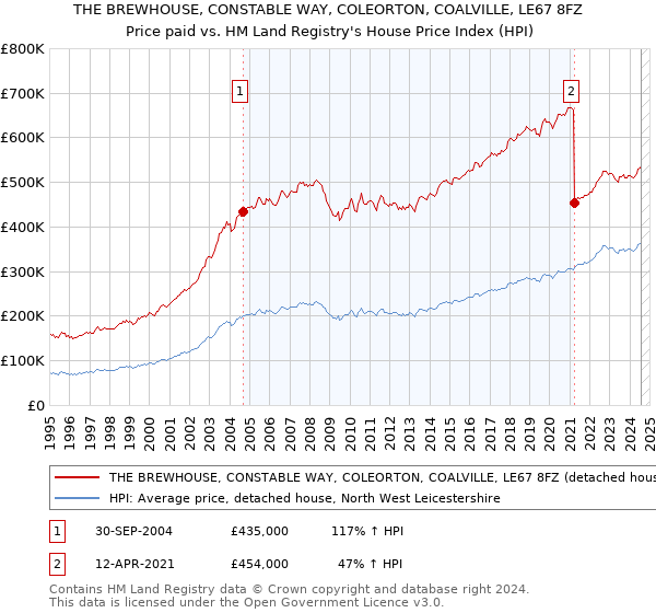 THE BREWHOUSE, CONSTABLE WAY, COLEORTON, COALVILLE, LE67 8FZ: Price paid vs HM Land Registry's House Price Index