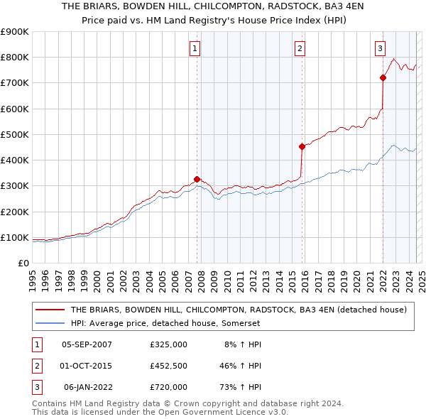 THE BRIARS, BOWDEN HILL, CHILCOMPTON, RADSTOCK, BA3 4EN: Price paid vs HM Land Registry's House Price Index