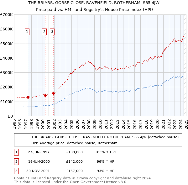 THE BRIARS, GORSE CLOSE, RAVENFIELD, ROTHERHAM, S65 4JW: Price paid vs HM Land Registry's House Price Index