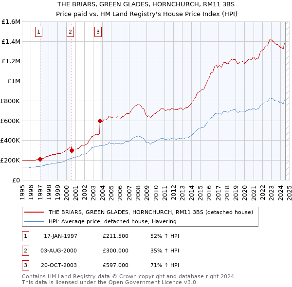 THE BRIARS, GREEN GLADES, HORNCHURCH, RM11 3BS: Price paid vs HM Land Registry's House Price Index