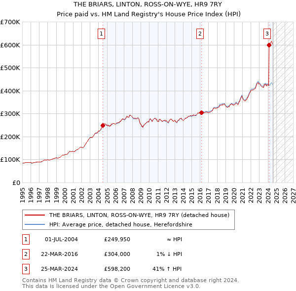 THE BRIARS, LINTON, ROSS-ON-WYE, HR9 7RY: Price paid vs HM Land Registry's House Price Index