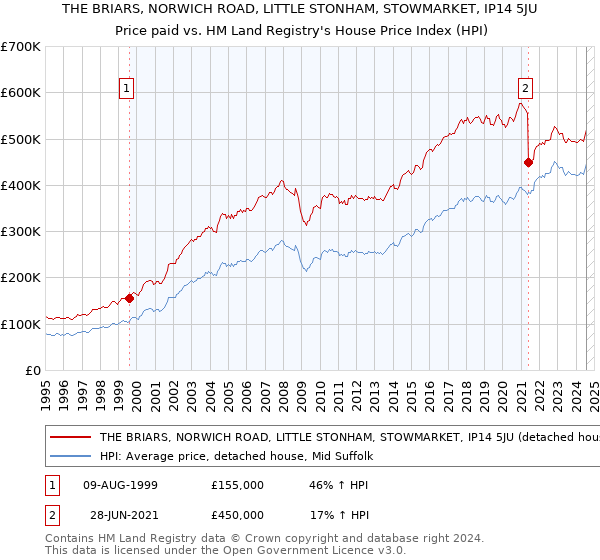 THE BRIARS, NORWICH ROAD, LITTLE STONHAM, STOWMARKET, IP14 5JU: Price paid vs HM Land Registry's House Price Index