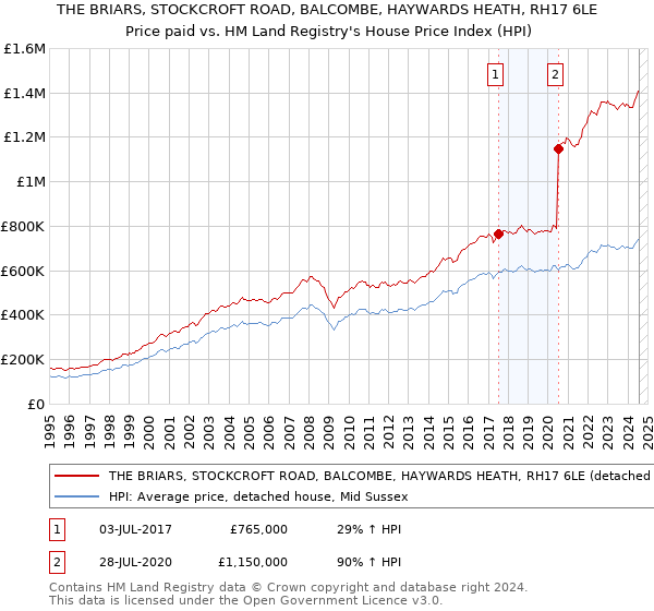 THE BRIARS, STOCKCROFT ROAD, BALCOMBE, HAYWARDS HEATH, RH17 6LE: Price paid vs HM Land Registry's House Price Index