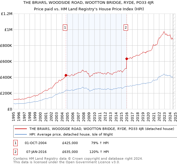 THE BRIARS, WOODSIDE ROAD, WOOTTON BRIDGE, RYDE, PO33 4JR: Price paid vs HM Land Registry's House Price Index