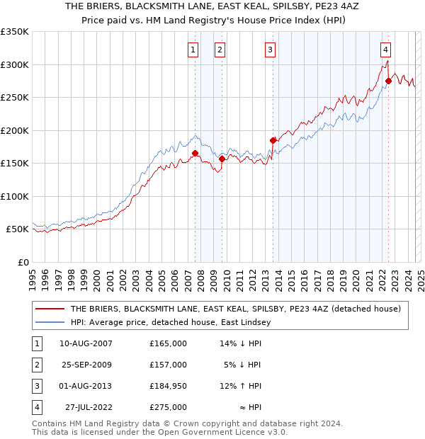 THE BRIERS, BLACKSMITH LANE, EAST KEAL, SPILSBY, PE23 4AZ: Price paid vs HM Land Registry's House Price Index