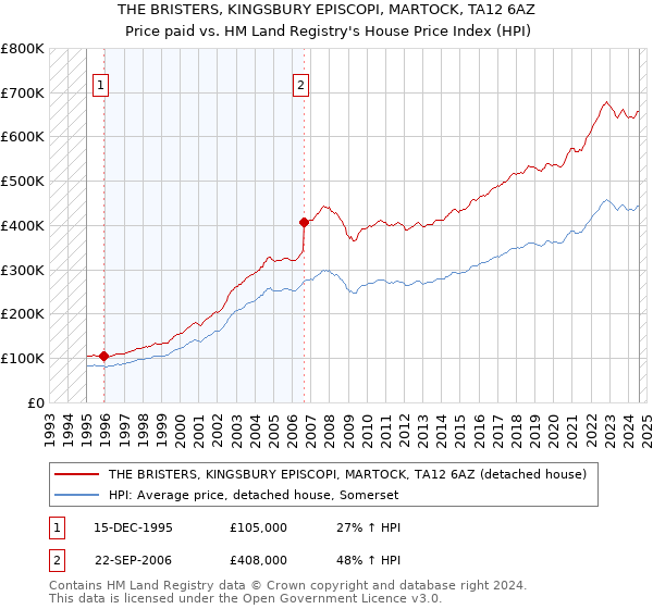 THE BRISTERS, KINGSBURY EPISCOPI, MARTOCK, TA12 6AZ: Price paid vs HM Land Registry's House Price Index