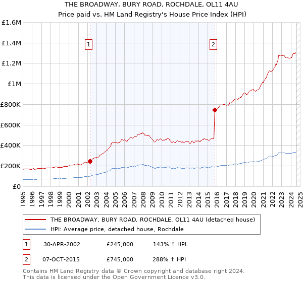 THE BROADWAY, BURY ROAD, ROCHDALE, OL11 4AU: Price paid vs HM Land Registry's House Price Index