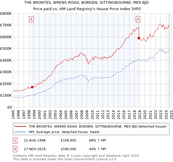 THE BRONTES, WRENS ROAD, BORDEN, SITTINGBOURNE, ME9 8JD: Price paid vs HM Land Registry's House Price Index