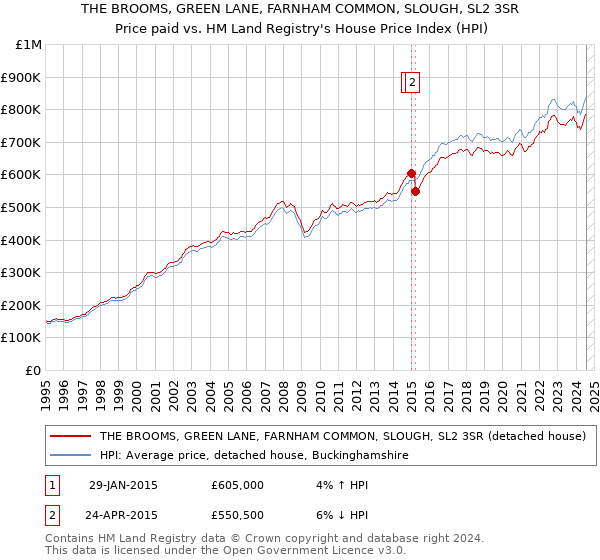 THE BROOMS, GREEN LANE, FARNHAM COMMON, SLOUGH, SL2 3SR: Price paid vs HM Land Registry's House Price Index