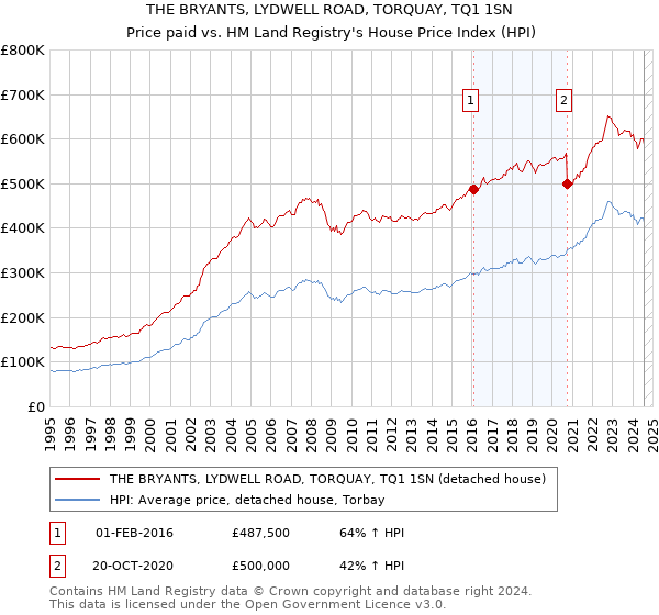 THE BRYANTS, LYDWELL ROAD, TORQUAY, TQ1 1SN: Price paid vs HM Land Registry's House Price Index