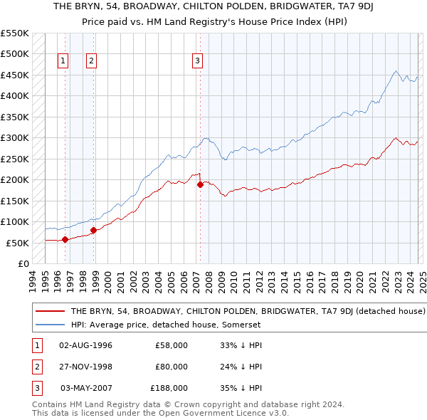 THE BRYN, 54, BROADWAY, CHILTON POLDEN, BRIDGWATER, TA7 9DJ: Price paid vs HM Land Registry's House Price Index